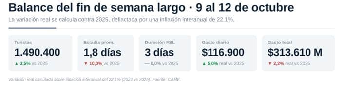 El feriado movilizó a 1,49 millones de turistas, pero cayó el gasto total real